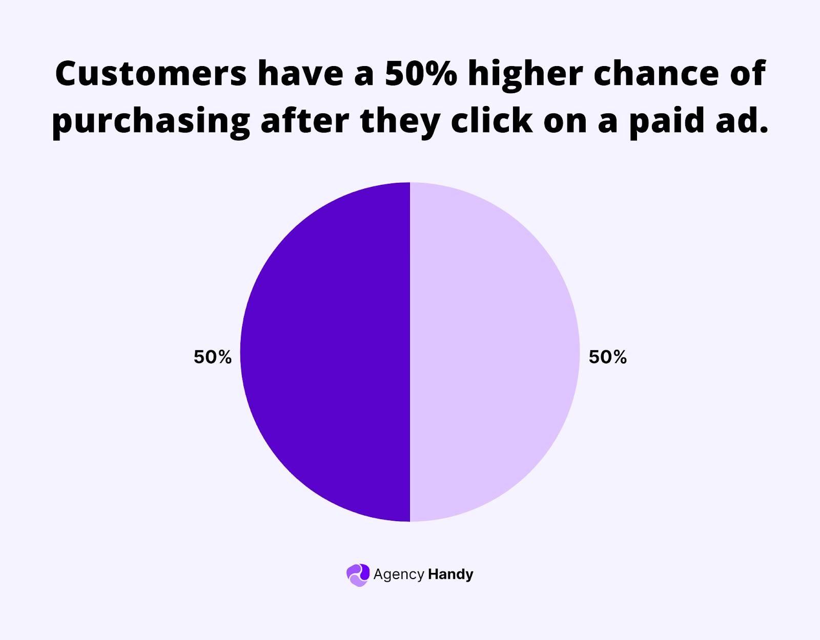 customers have a 50% higher chance of purchasing after they click on a paid ad