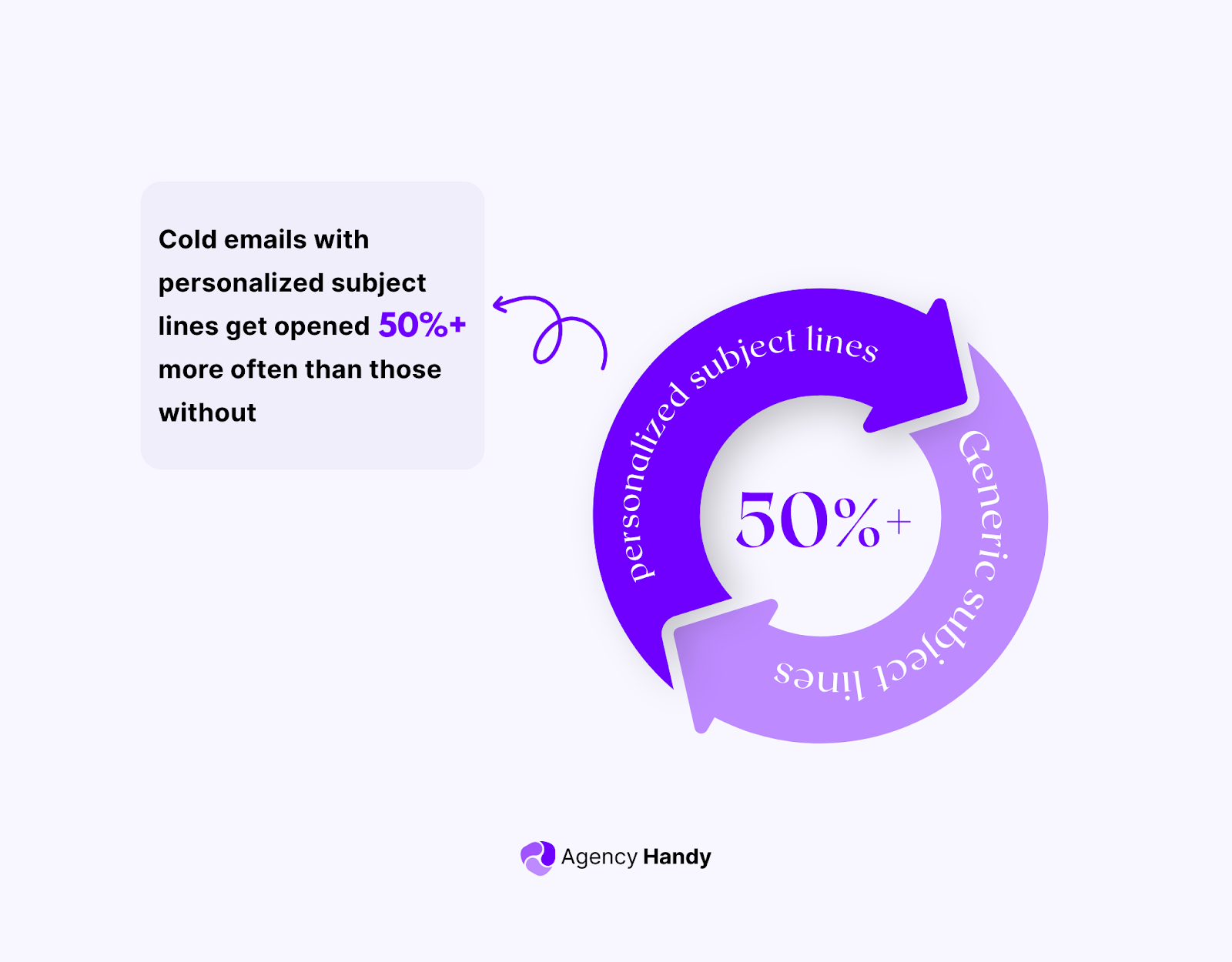 cold emails with personalized subject lines get opened 50% more often than those withou