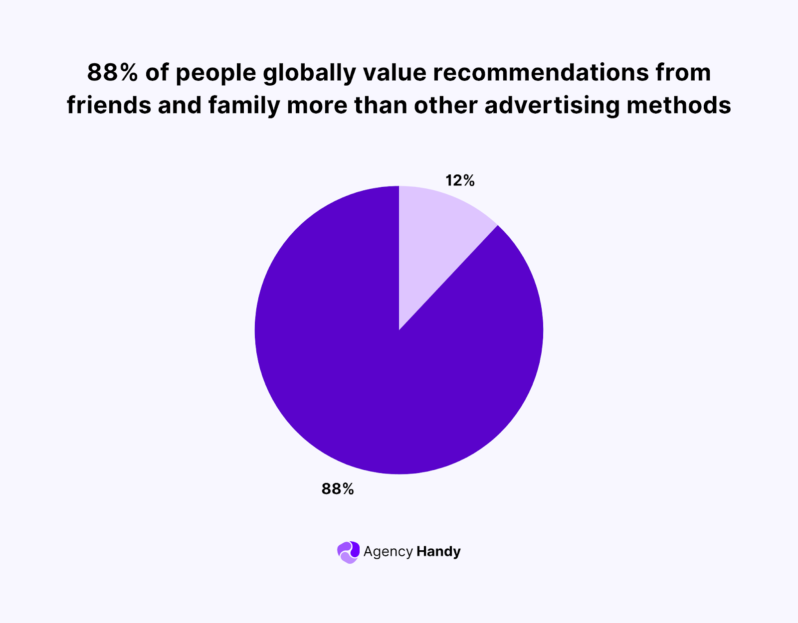 88% of people globally value recommendations from friends and family more than other advertising methods