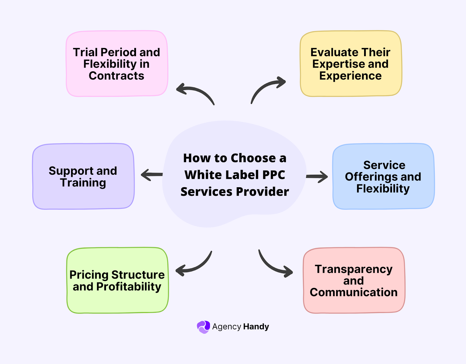 How to Choose a White Label PPC Services Provider