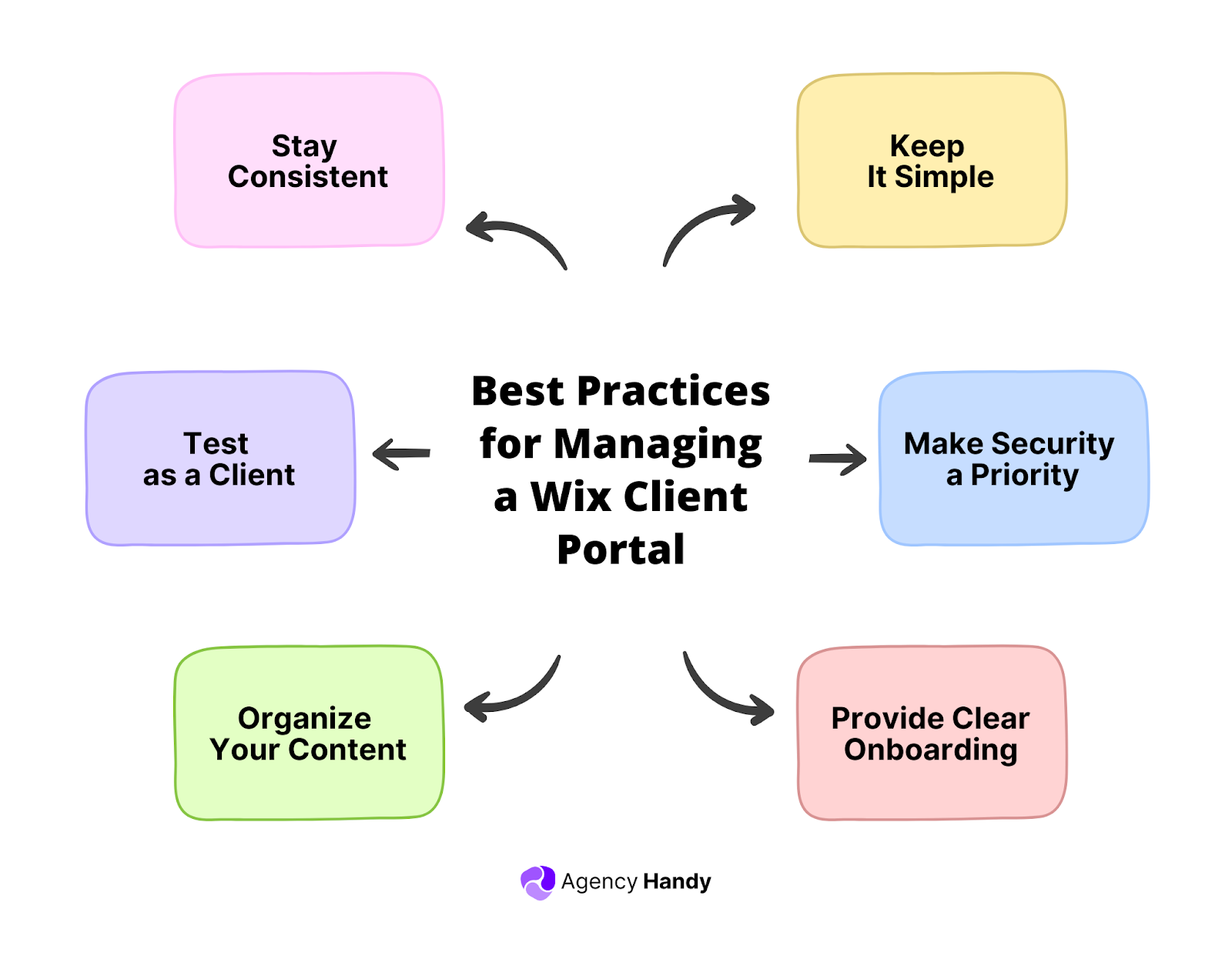 Best Practices for Managing a Wix Client Portal
