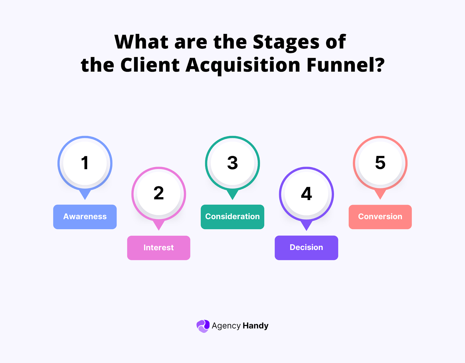 What are the Stages of the Client Acquisition Funnel