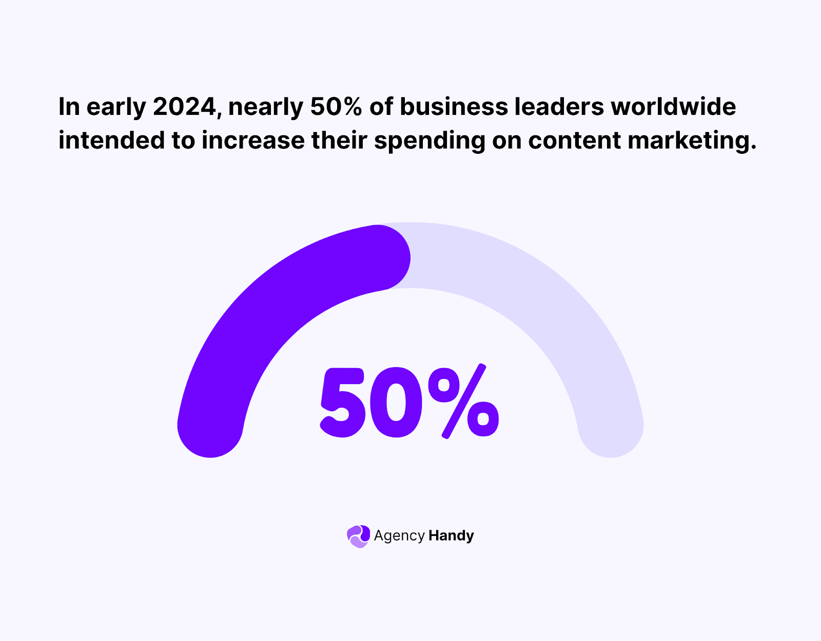 In early 2024, nearly 50% of business leaders worldwide intended to increase their spend