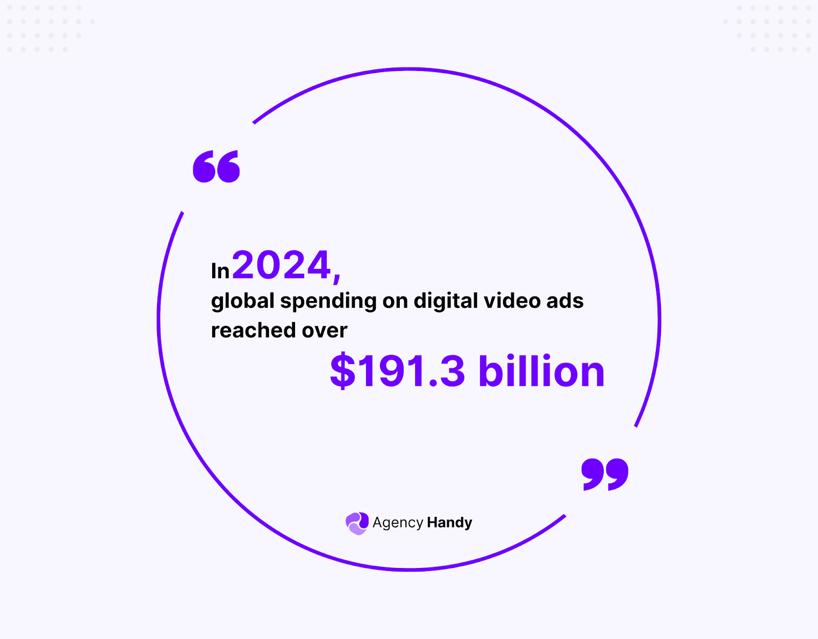 In 2024, global spending on digital video ads reached over $191.3 billion