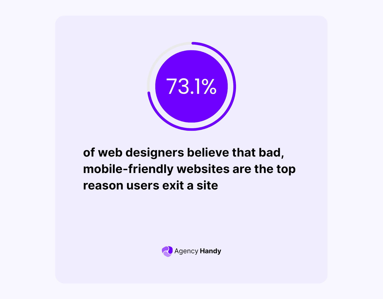 73.1% of web designers believe that bad, mobile-friendly websites are the top reason users exit a site