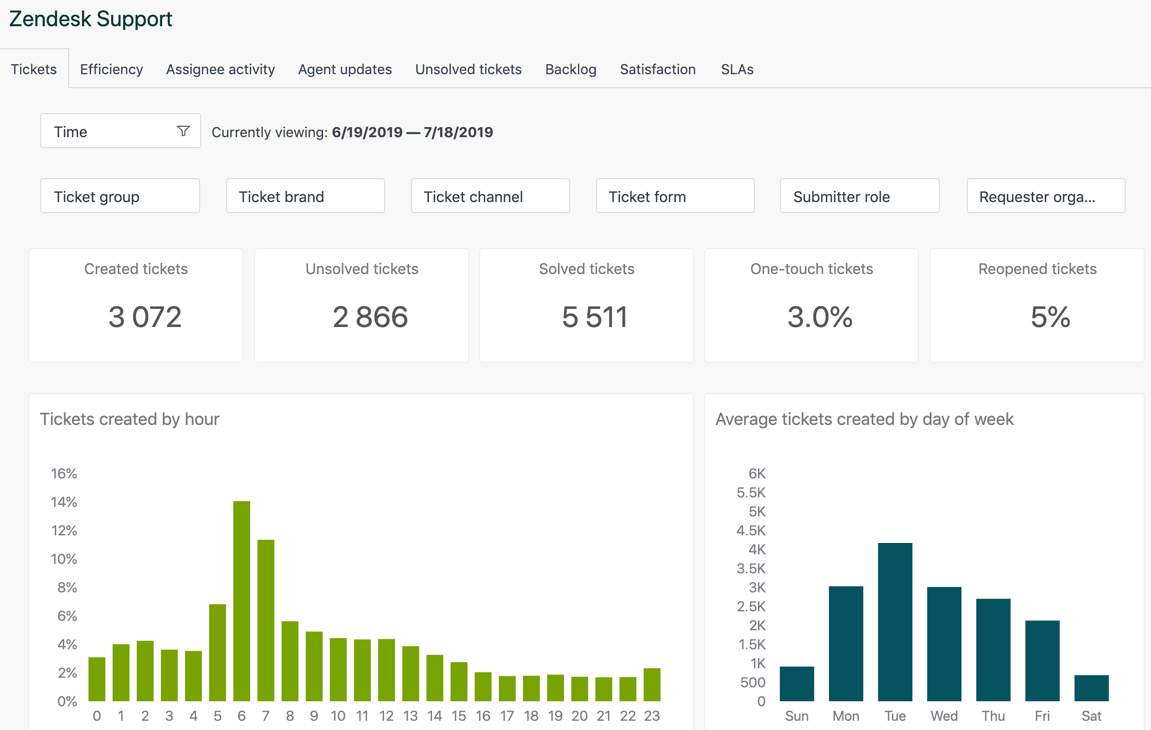 Zendesk Report