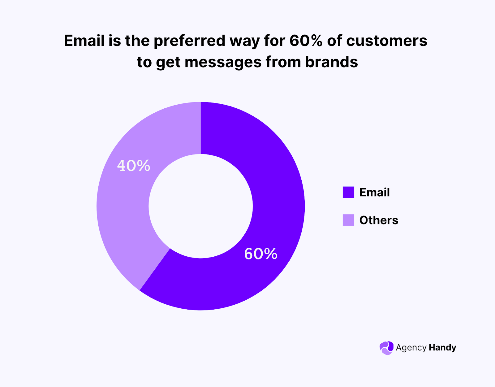 email is the preferred way for 60% of customers to get messages from brands