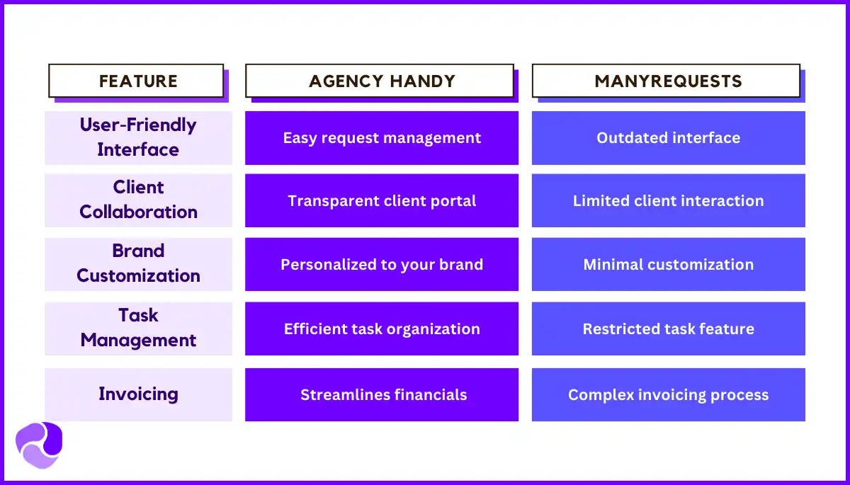 Why Should You Choose Agency Handy over ManyRequests