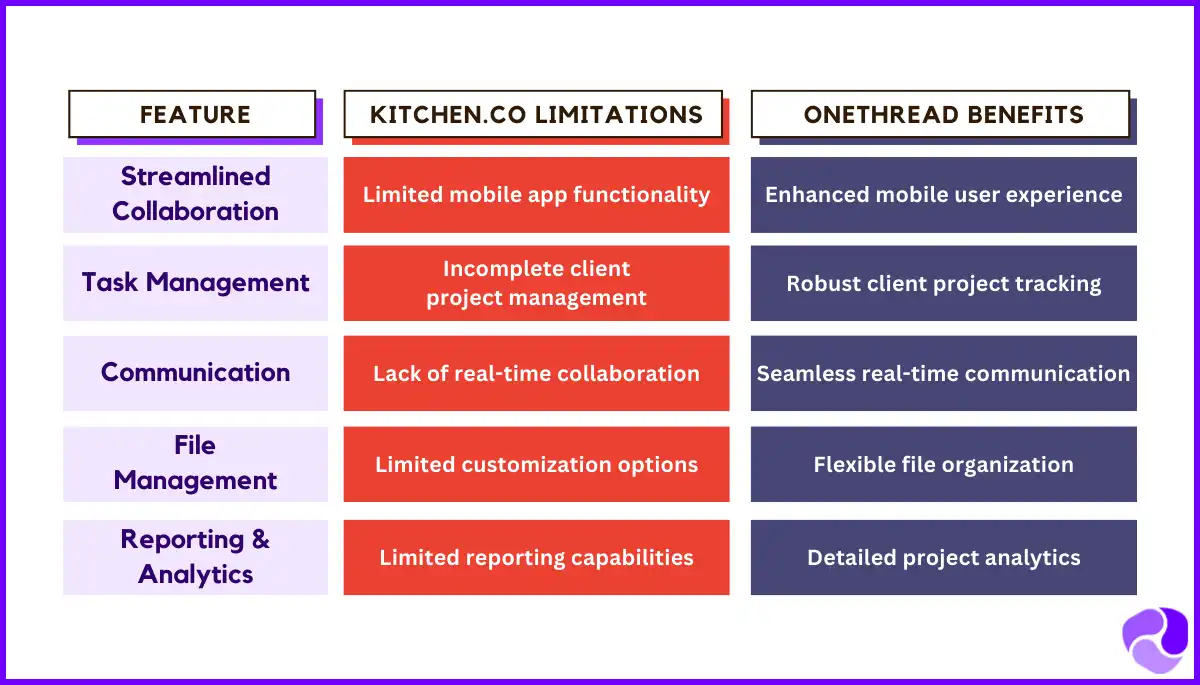 Why Should You Choose Onethread over Kitchen.co.