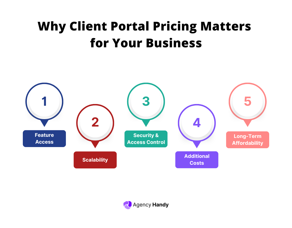 Why Client Portal Pricing Matters for Your Business