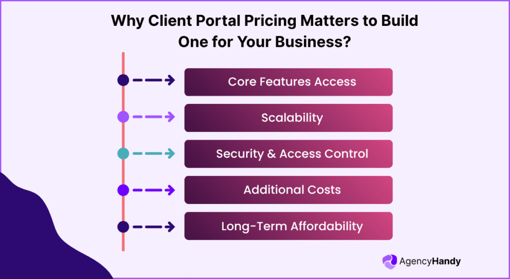 Why Client Portal Pricing Matters to Build One for Your Business