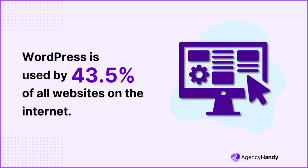 WordPress is used by 43 5% of all websites on the internet