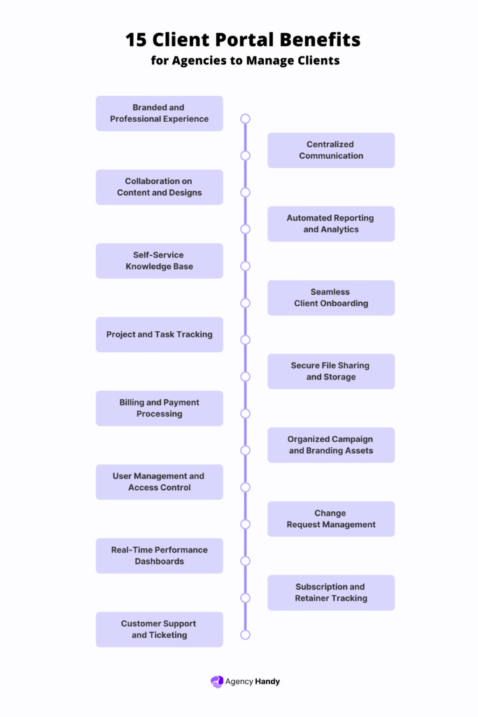 15 Client Portal Benefits for Agencies to Manage Clients