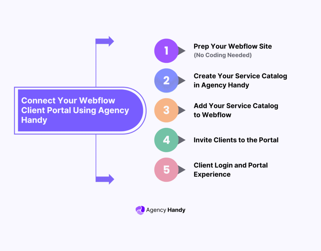 Connect Your Webflow Client Portal Using Agency Handy