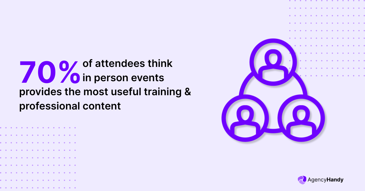 70% of attendees think in person events provides the most useful training and professional content