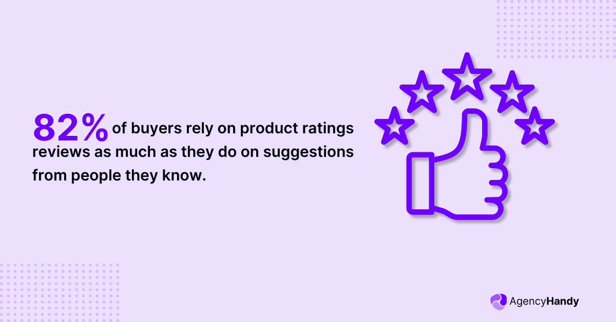 82% of buyers rely on product ratings and reviews as much as they do on suggestions from people they know