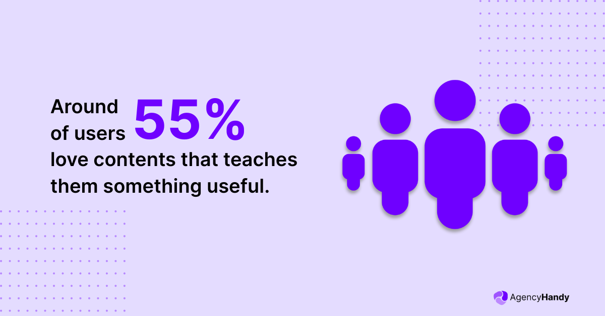 Around 55% of users love contents that teaches the something useful