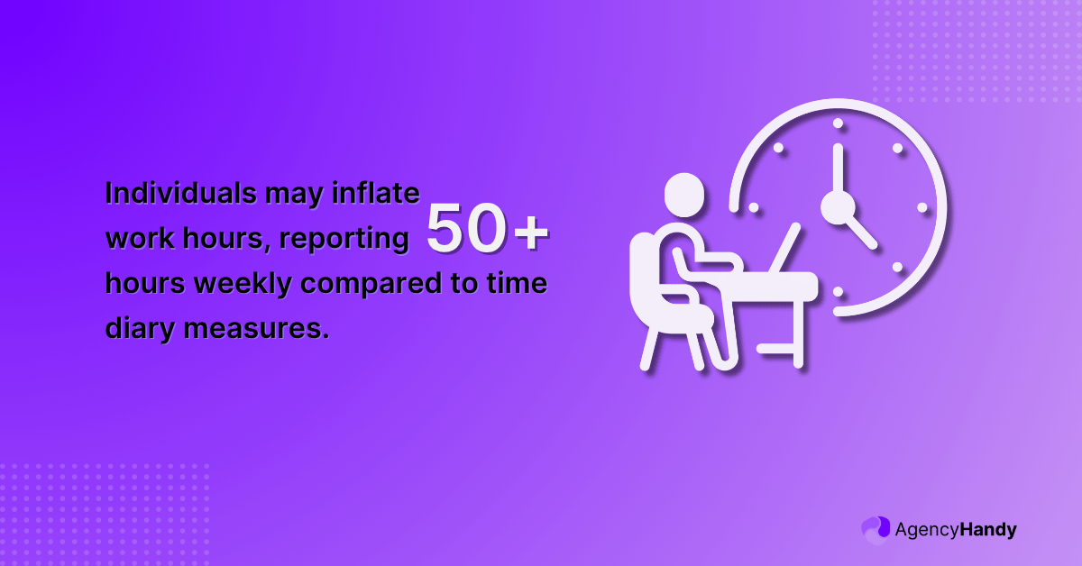 Individuals may inflate work hours, reporting 50+ hours weekly compared to time diary measures