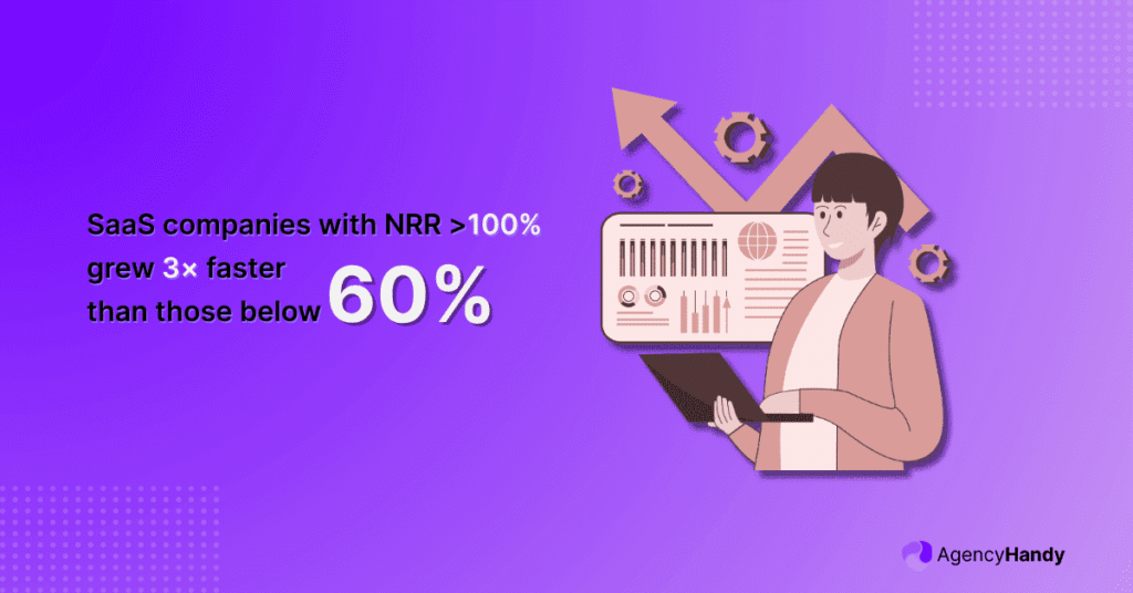 SaaS companies with NRR >100% grew 3× faster than those below 60%