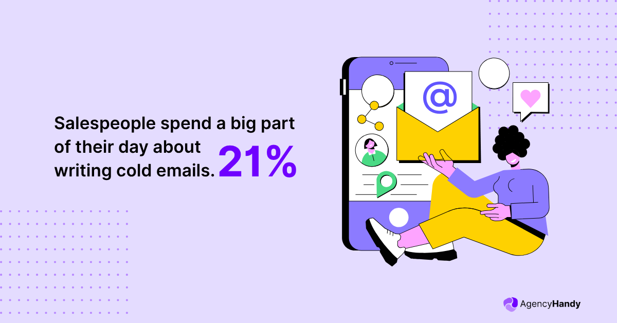 Salespeople spend a big part of their day about 21% writing cold emails