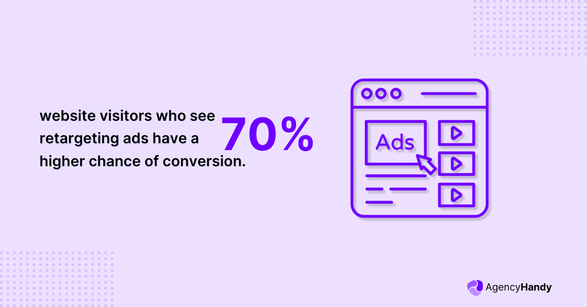 website visitors who see retargeting ads have a 70% higher chance of conversion