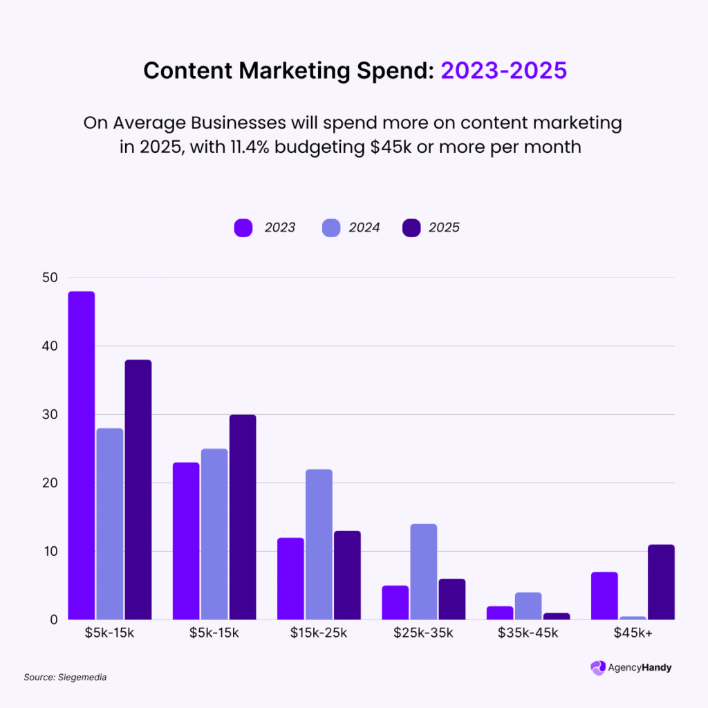 Content Marketing Spend 2023 2025