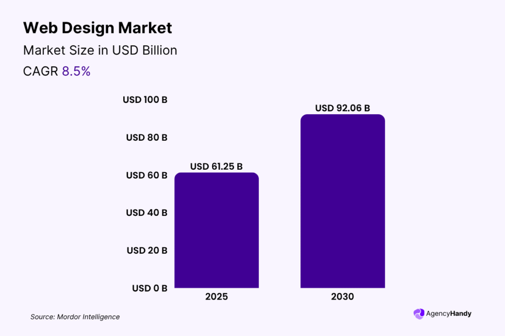 Web Design Market